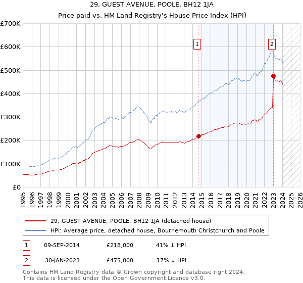 29, GUEST AVENUE, POOLE, BH12 1JA: Price paid vs HM Land Registry's House Price Index
