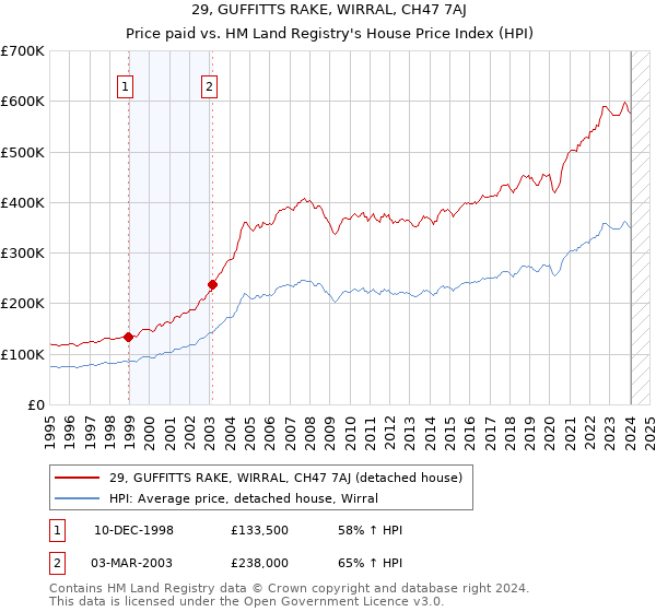 29, GUFFITTS RAKE, WIRRAL, CH47 7AJ: Price paid vs HM Land Registry's House Price Index