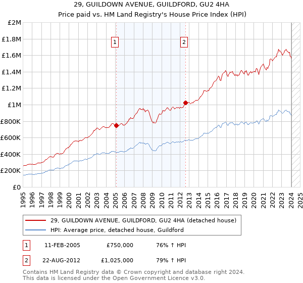 29, GUILDOWN AVENUE, GUILDFORD, GU2 4HA: Price paid vs HM Land Registry's House Price Index