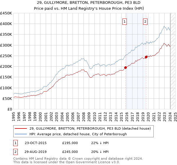 29, GULLYMORE, BRETTON, PETERBOROUGH, PE3 8LD: Price paid vs HM Land Registry's House Price Index