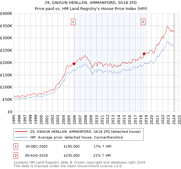 29, GWAUN HENLLAN, AMMANFORD, SA18 2FD: Price paid vs HM Land Registry's House Price Index