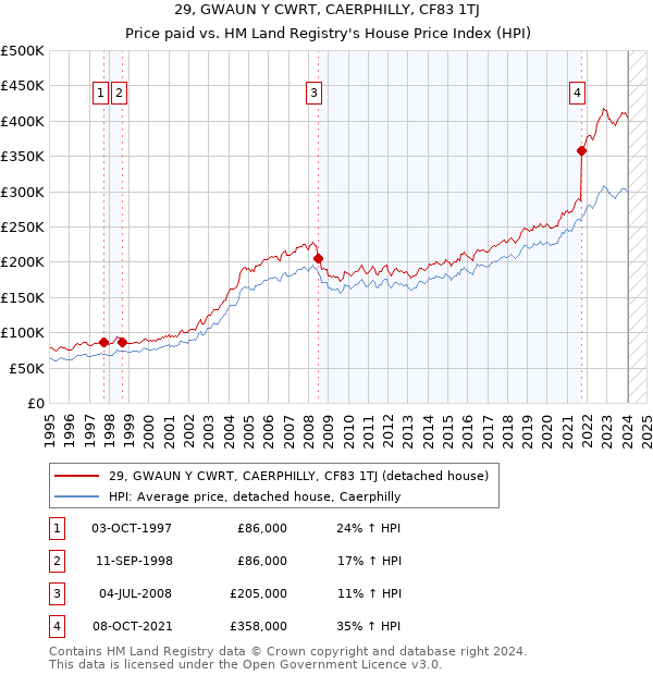 29, GWAUN Y CWRT, CAERPHILLY, CF83 1TJ: Price paid vs HM Land Registry's House Price Index