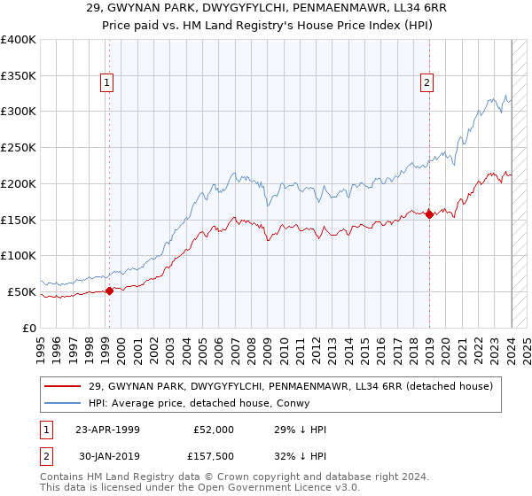 29, GWYNAN PARK, DWYGYFYLCHI, PENMAENMAWR, LL34 6RR: Price paid vs HM Land Registry's House Price Index