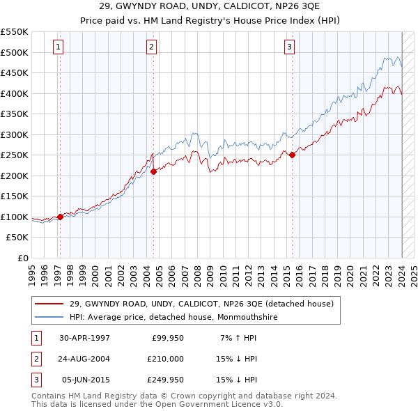 29, GWYNDY ROAD, UNDY, CALDICOT, NP26 3QE: Price paid vs HM Land Registry's House Price Index