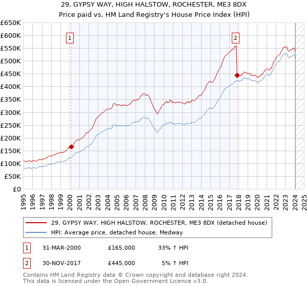 29, GYPSY WAY, HIGH HALSTOW, ROCHESTER, ME3 8DX: Price paid vs HM Land Registry's House Price Index