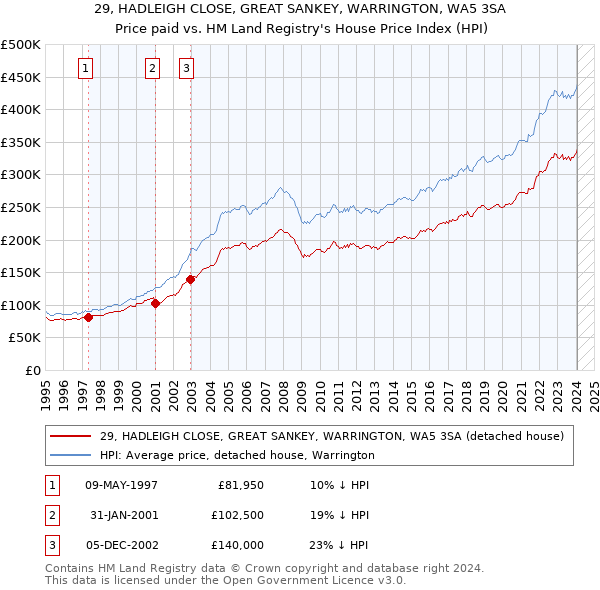29, HADLEIGH CLOSE, GREAT SANKEY, WARRINGTON, WA5 3SA: Price paid vs HM Land Registry's House Price Index