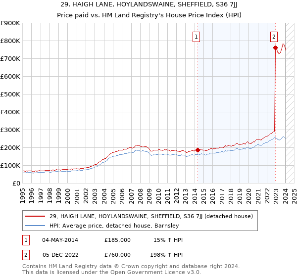 29, HAIGH LANE, HOYLANDSWAINE, SHEFFIELD, S36 7JJ: Price paid vs HM Land Registry's House Price Index