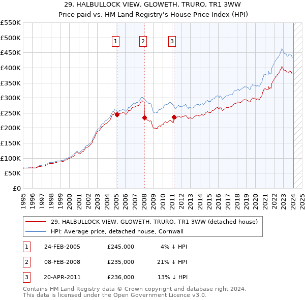 29, HALBULLOCK VIEW, GLOWETH, TRURO, TR1 3WW: Price paid vs HM Land Registry's House Price Index