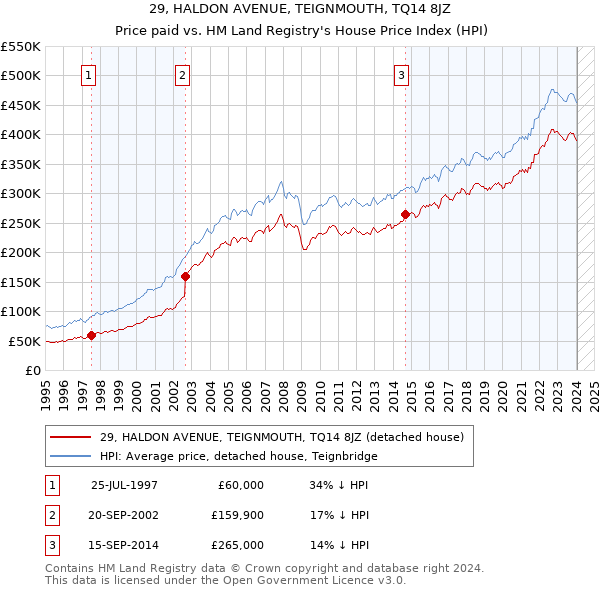 29, HALDON AVENUE, TEIGNMOUTH, TQ14 8JZ: Price paid vs HM Land Registry's House Price Index