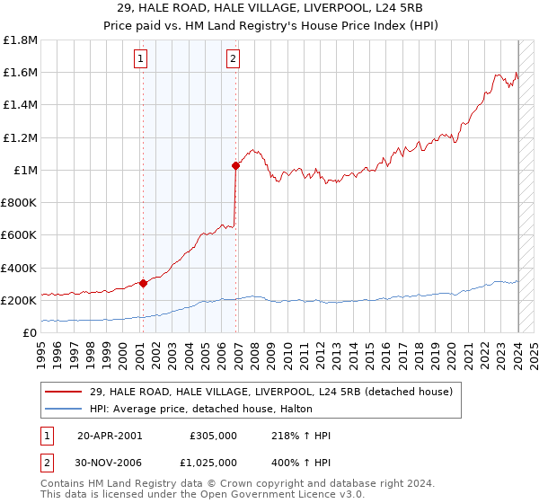 29, HALE ROAD, HALE VILLAGE, LIVERPOOL, L24 5RB: Price paid vs HM Land Registry's House Price Index