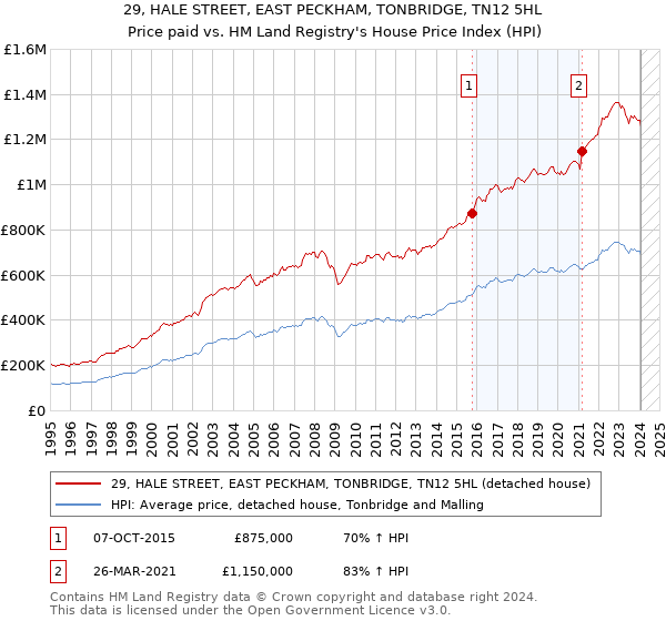 29, HALE STREET, EAST PECKHAM, TONBRIDGE, TN12 5HL: Price paid vs HM Land Registry's House Price Index