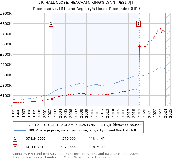 29, HALL CLOSE, HEACHAM, KING'S LYNN, PE31 7JT: Price paid vs HM Land Registry's House Price Index