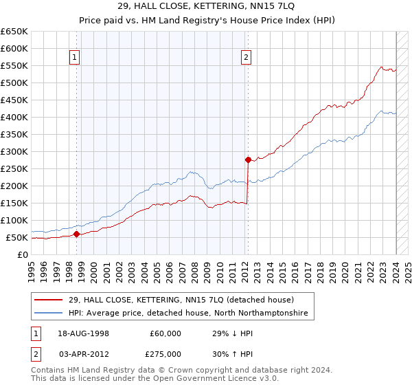 29, HALL CLOSE, KETTERING, NN15 7LQ: Price paid vs HM Land Registry's House Price Index