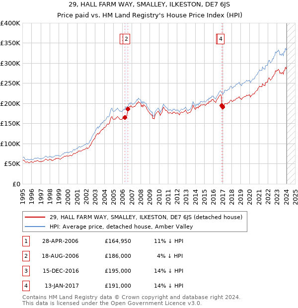 29, HALL FARM WAY, SMALLEY, ILKESTON, DE7 6JS: Price paid vs HM Land Registry's House Price Index