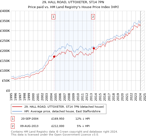 29, HALL ROAD, UTTOXETER, ST14 7PN: Price paid vs HM Land Registry's House Price Index