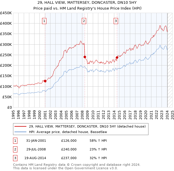 29, HALL VIEW, MATTERSEY, DONCASTER, DN10 5HY: Price paid vs HM Land Registry's House Price Index