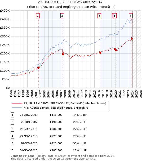 29, HALLAM DRIVE, SHREWSBURY, SY1 4YE: Price paid vs HM Land Registry's House Price Index