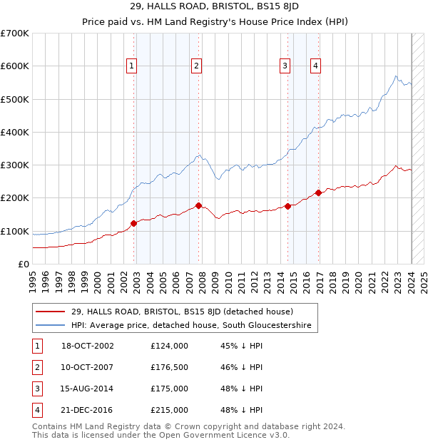 29, HALLS ROAD, BRISTOL, BS15 8JD: Price paid vs HM Land Registry's House Price Index