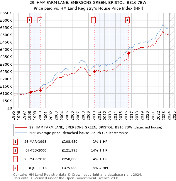 29, HAM FARM LANE, EMERSONS GREEN, BRISTOL, BS16 7BW: Price paid vs HM Land Registry's House Price Index