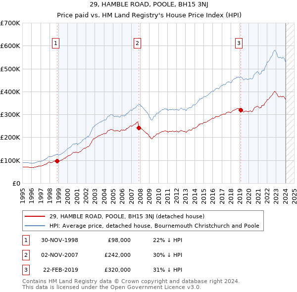 29, HAMBLE ROAD, POOLE, BH15 3NJ: Price paid vs HM Land Registry's House Price Index