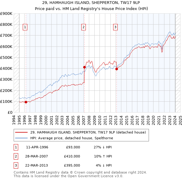 29, HAMHAUGH ISLAND, SHEPPERTON, TW17 9LP: Price paid vs HM Land Registry's House Price Index