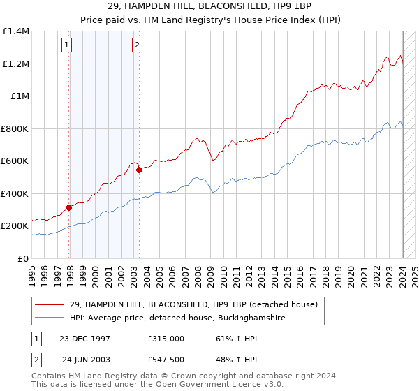 29, HAMPDEN HILL, BEACONSFIELD, HP9 1BP: Price paid vs HM Land Registry's House Price Index