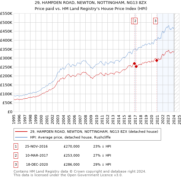 29, HAMPDEN ROAD, NEWTON, NOTTINGHAM, NG13 8ZX: Price paid vs HM Land Registry's House Price Index