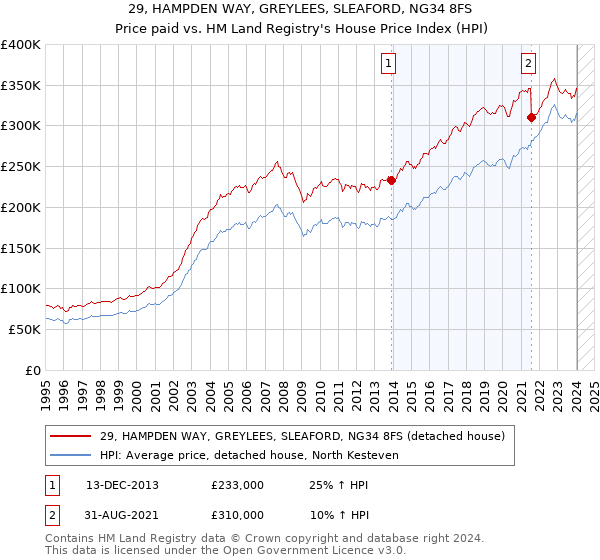 29, HAMPDEN WAY, GREYLEES, SLEAFORD, NG34 8FS: Price paid vs HM Land Registry's House Price Index