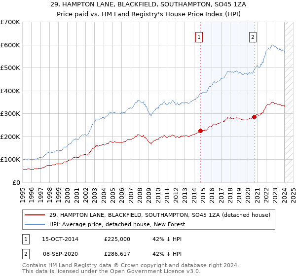 29, HAMPTON LANE, BLACKFIELD, SOUTHAMPTON, SO45 1ZA: Price paid vs HM Land Registry's House Price Index