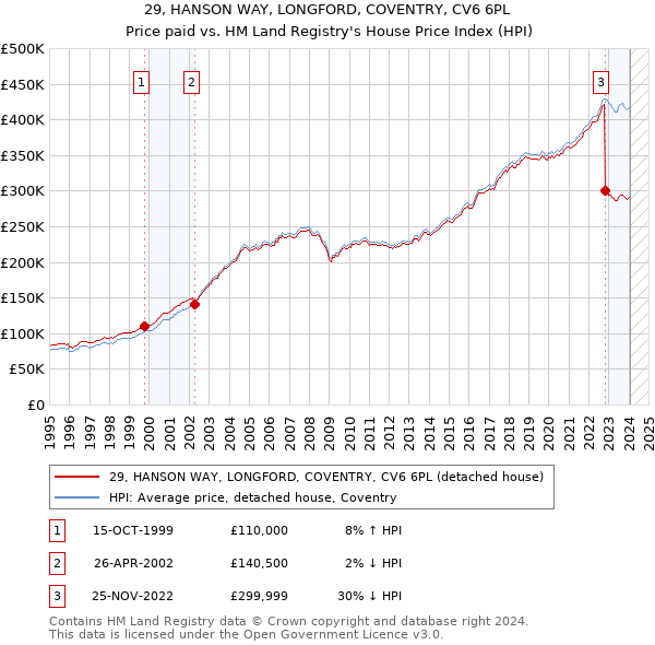 29, HANSON WAY, LONGFORD, COVENTRY, CV6 6PL: Price paid vs HM Land Registry's House Price Index