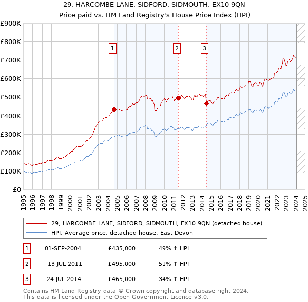 29, HARCOMBE LANE, SIDFORD, SIDMOUTH, EX10 9QN: Price paid vs HM Land Registry's House Price Index