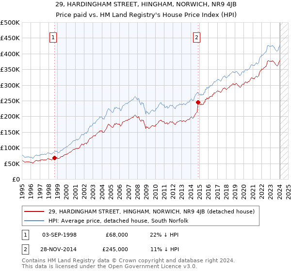29, HARDINGHAM STREET, HINGHAM, NORWICH, NR9 4JB: Price paid vs HM Land Registry's House Price Index