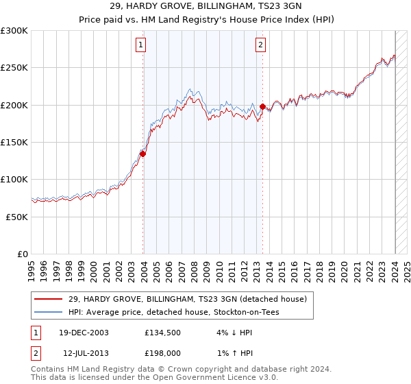 29, HARDY GROVE, BILLINGHAM, TS23 3GN: Price paid vs HM Land Registry's House Price Index