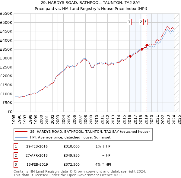 29, HARDYS ROAD, BATHPOOL, TAUNTON, TA2 8AY: Price paid vs HM Land Registry's House Price Index