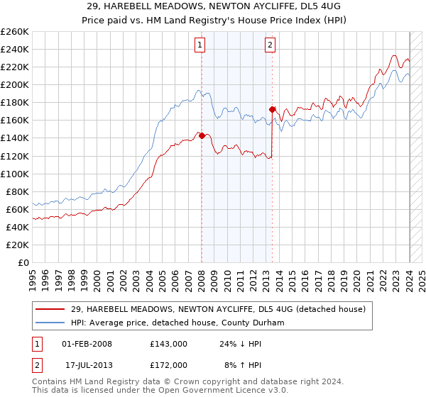29, HAREBELL MEADOWS, NEWTON AYCLIFFE, DL5 4UG: Price paid vs HM Land Registry's House Price Index