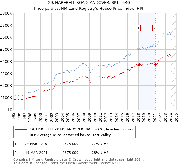 29, HAREBELL ROAD, ANDOVER, SP11 6RG: Price paid vs HM Land Registry's House Price Index