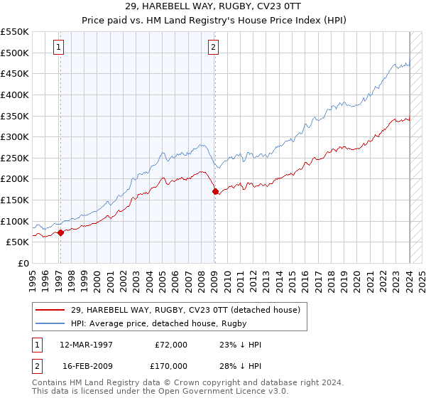 29, HAREBELL WAY, RUGBY, CV23 0TT: Price paid vs HM Land Registry's House Price Index