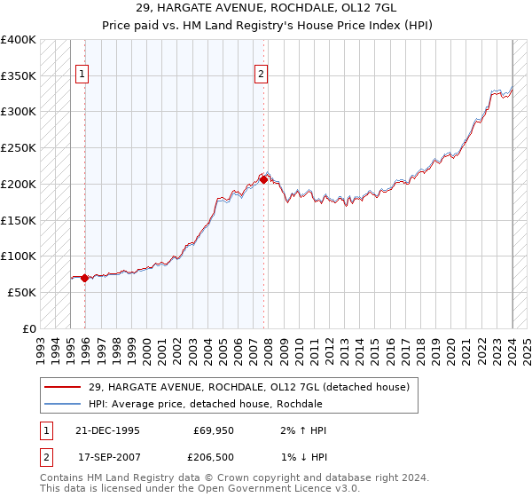 29, HARGATE AVENUE, ROCHDALE, OL12 7GL: Price paid vs HM Land Registry's House Price Index