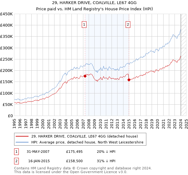 29, HARKER DRIVE, COALVILLE, LE67 4GG: Price paid vs HM Land Registry's House Price Index