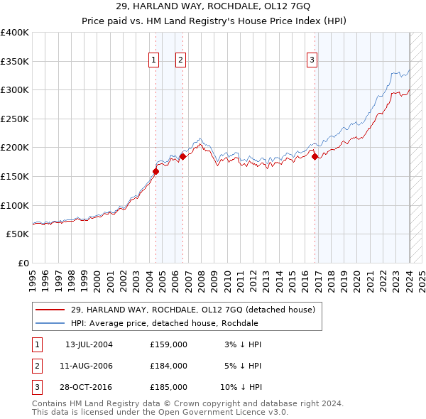 29, HARLAND WAY, ROCHDALE, OL12 7GQ: Price paid vs HM Land Registry's House Price Index