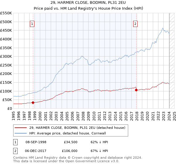 29, HARMER CLOSE, BODMIN, PL31 2EU: Price paid vs HM Land Registry's House Price Index