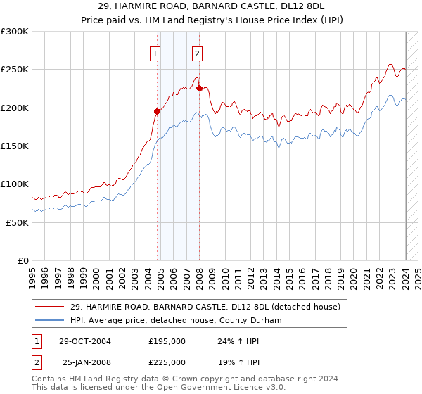 29, HARMIRE ROAD, BARNARD CASTLE, DL12 8DL: Price paid vs HM Land Registry's House Price Index