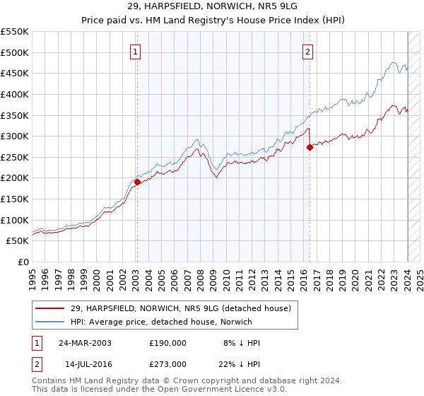 29, HARPSFIELD, NORWICH, NR5 9LG: Price paid vs HM Land Registry's House Price Index