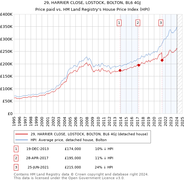 29, HARRIER CLOSE, LOSTOCK, BOLTON, BL6 4GJ: Price paid vs HM Land Registry's House Price Index