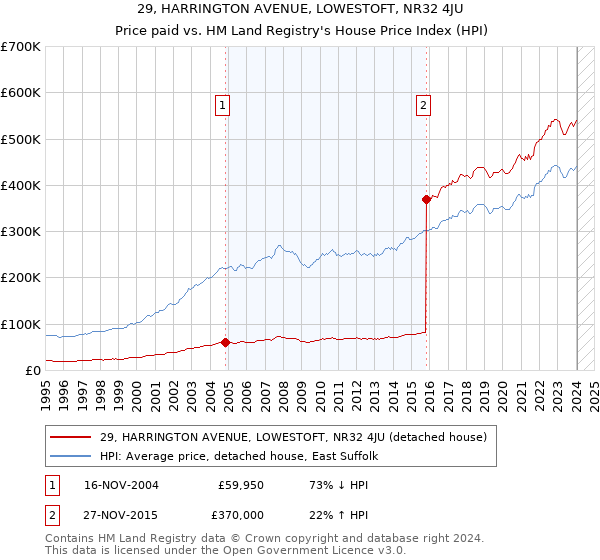 29, HARRINGTON AVENUE, LOWESTOFT, NR32 4JU: Price paid vs HM Land Registry's House Price Index