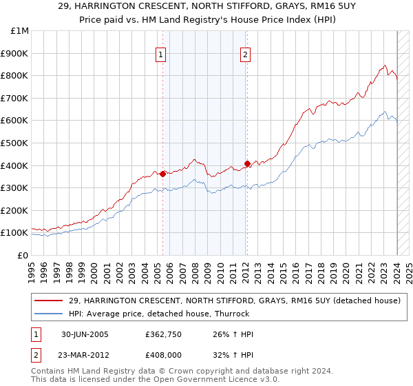 29, HARRINGTON CRESCENT, NORTH STIFFORD, GRAYS, RM16 5UY: Price paid vs HM Land Registry's House Price Index