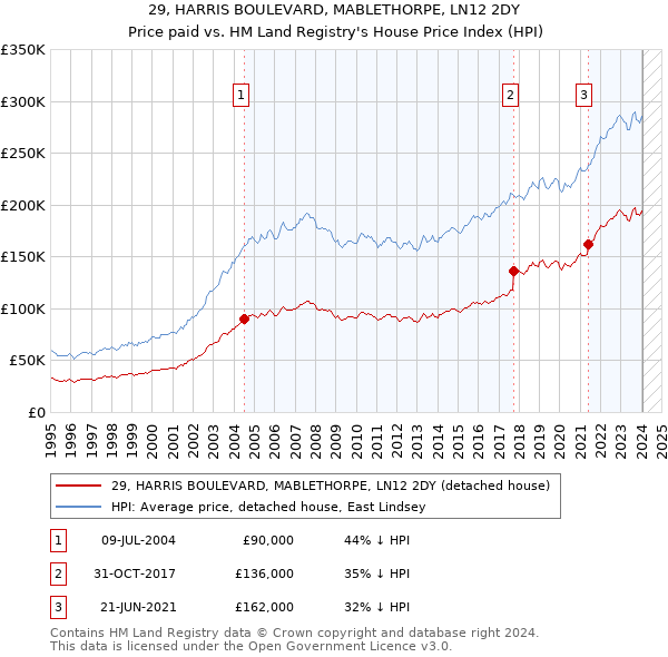 29, HARRIS BOULEVARD, MABLETHORPE, LN12 2DY: Price paid vs HM Land Registry's House Price Index