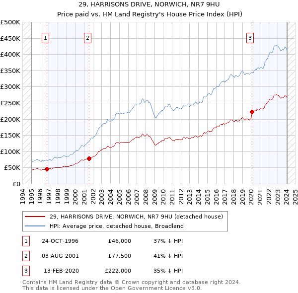 29, HARRISONS DRIVE, NORWICH, NR7 9HU: Price paid vs HM Land Registry's House Price Index