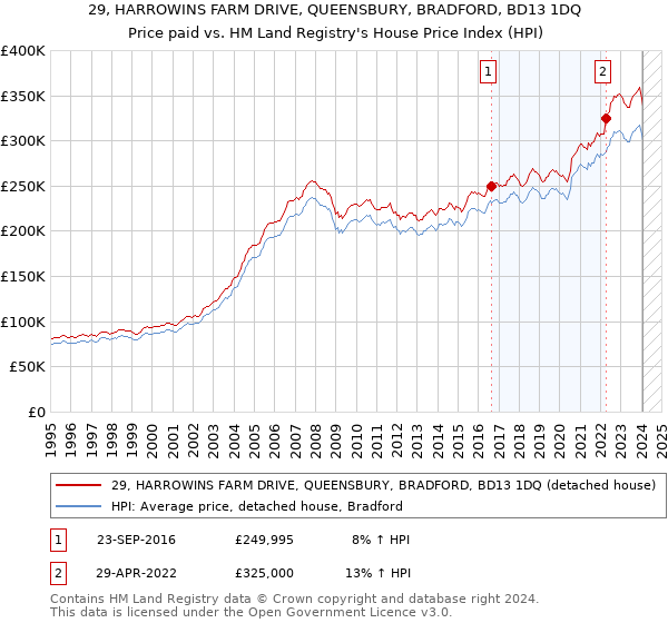 29, HARROWINS FARM DRIVE, QUEENSBURY, BRADFORD, BD13 1DQ: Price paid vs HM Land Registry's House Price Index