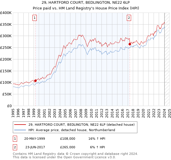 29, HARTFORD COURT, BEDLINGTON, NE22 6LP: Price paid vs HM Land Registry's House Price Index